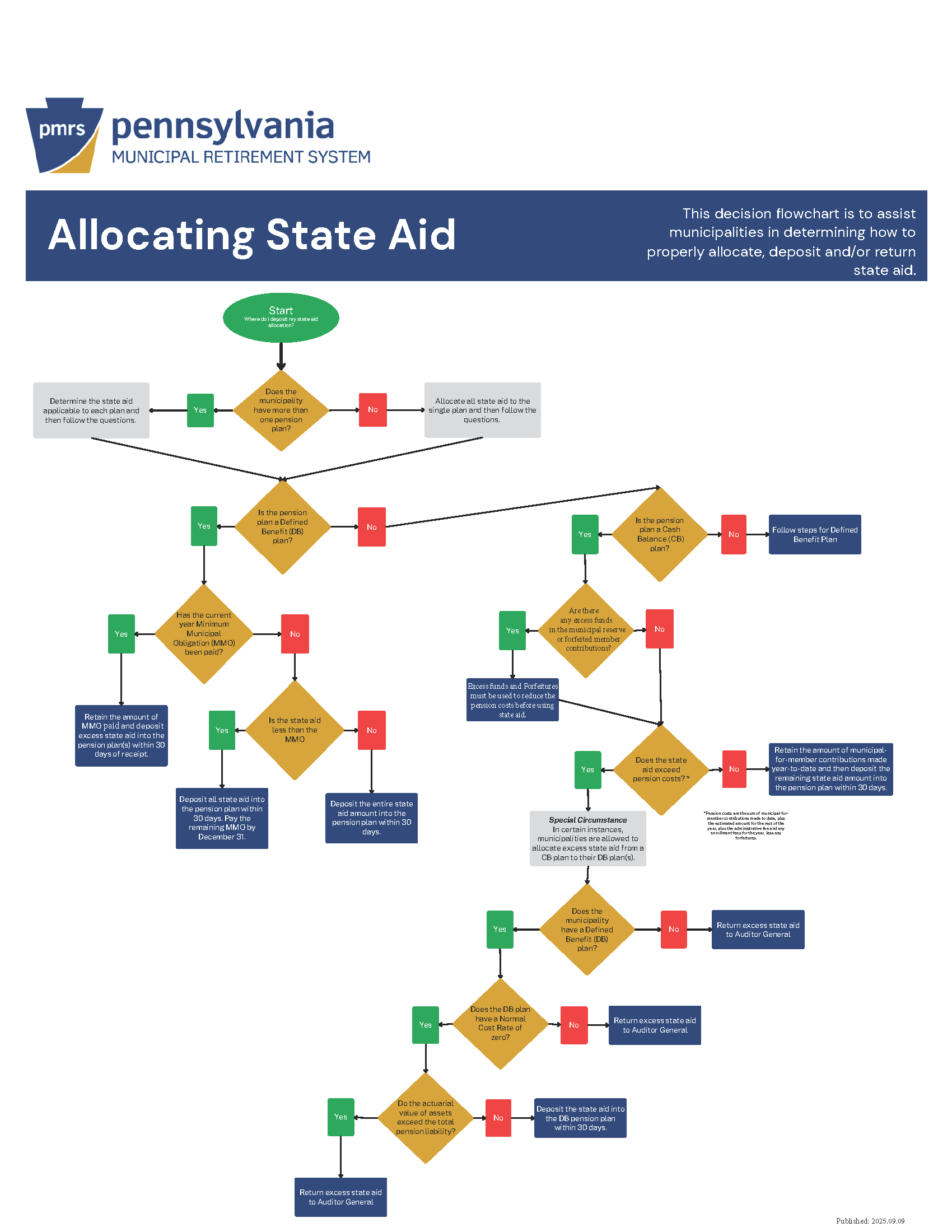 Allocating State Aid flowchart flowchart is to assist municipalities in determining how to properly allocate, deposit and/or return state aid.